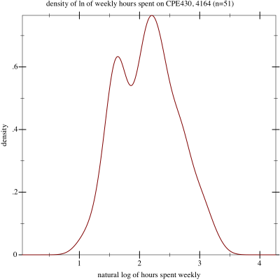 Density of logs of responses