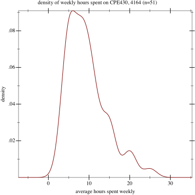 Density of responses