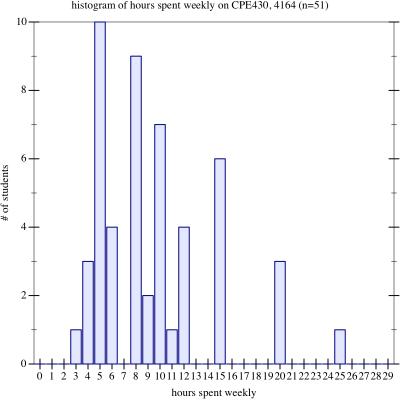 Histogram of responses