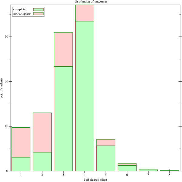 first-year student outcomes