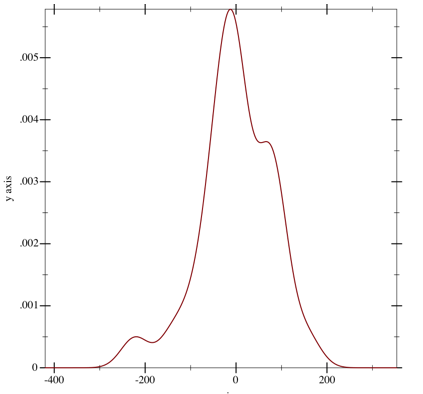 distribution of errors on training set